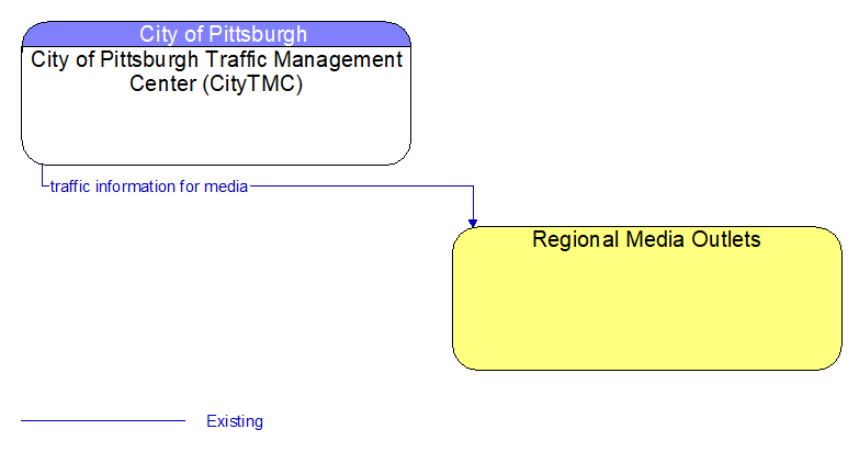 City of Pittsburgh Traffic Management Center (CityTMC) to Regional Media Outlets Interface Diagram