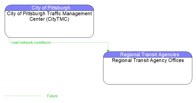 City of Pittsburgh Traffic Management Center (CityTMC) to Regional Transit Agency Offices Interface Diagram