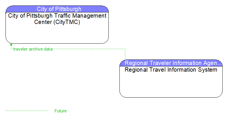 City of Pittsburgh Traffic Management Center (CityTMC) to Regional Travel Information System Interface Diagram
