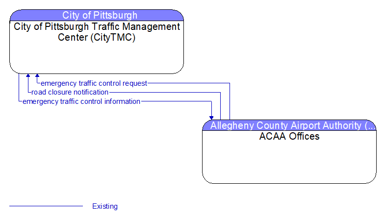 City of Pittsburgh Traffic Management Center (CityTMC) to ACAA Offices Interface Diagram