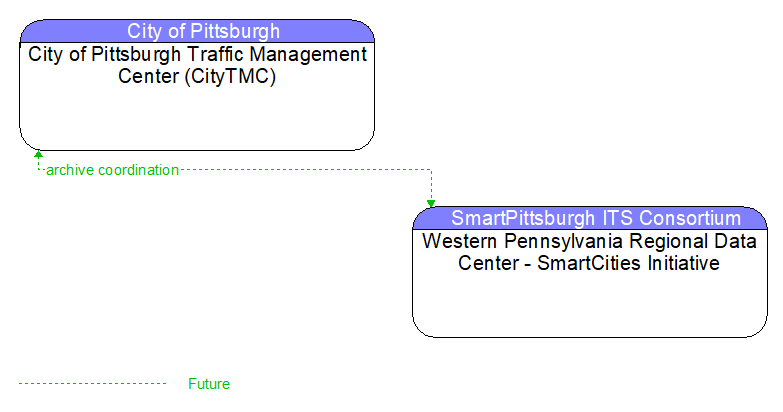City of Pittsburgh Traffic Management Center (CityTMC) to Western Pennsylvania Regional Data Center - SmartCities Initiative Interface Diagram
