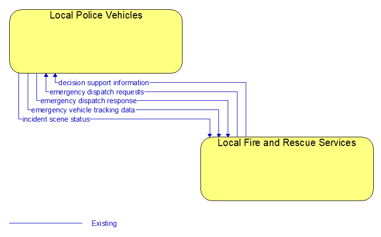 Local Police Vehicles to Local Fire and Rescue Services Interface Diagram