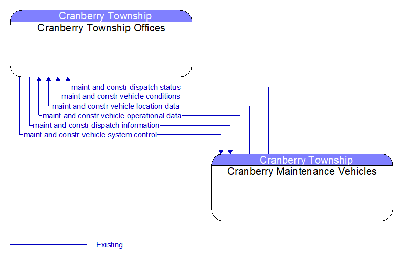 Cranberry Township Offices to Cranberry Maintenance Vehicles Interface Diagram