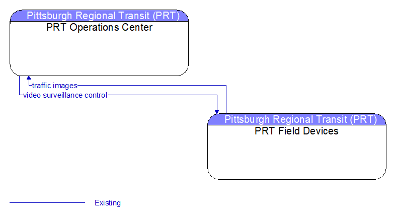 PRT Operations Center to PRT Field Devices Interface Diagram