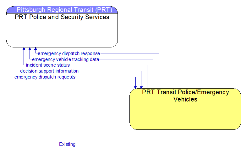 PRT Police and Security Services to PRT Transit Police/Emergency Vehicles Interface Diagram
