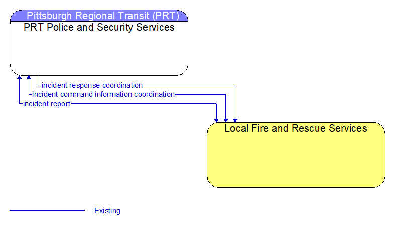 PRT Police and Security Services to Local Fire and Rescue Services Interface Diagram
