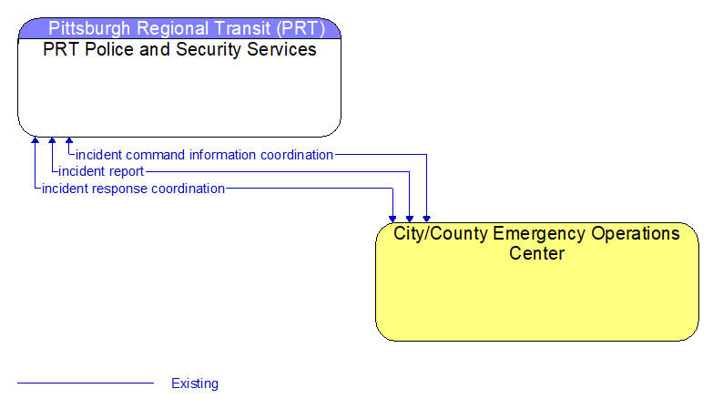 PRT Police and Security Services to City/County Emergency Operations Center Interface Diagram