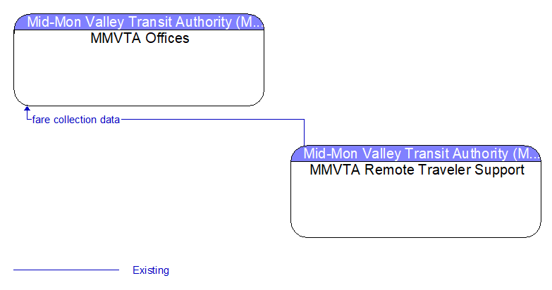 MMVTA Offices to MMVTA Remote Traveler Support Interface Diagram