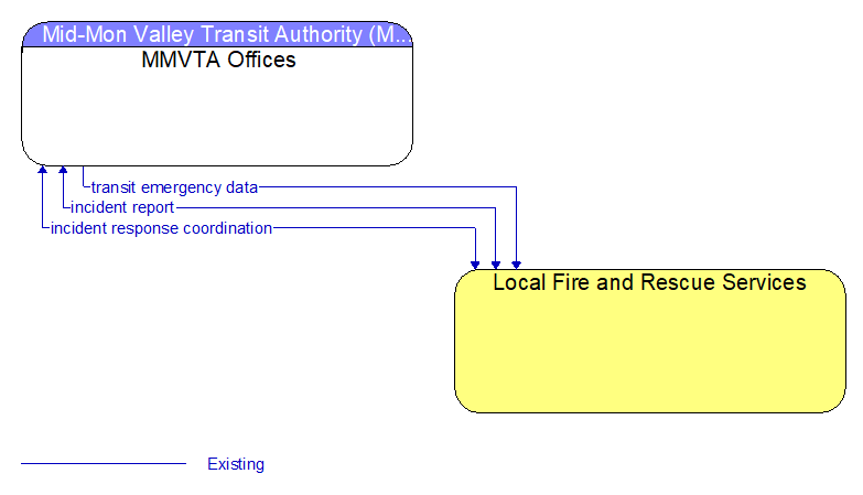MMVTA Offices to Local Fire and Rescue Services Interface Diagram