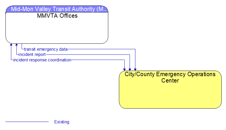 MMVTA Offices to City/County Emergency Operations Center Interface Diagram