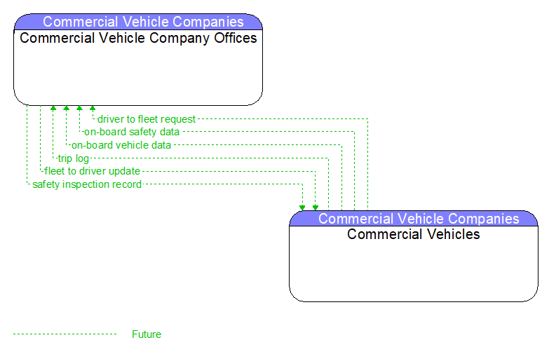 Commercial Vehicle Company Offices to Commercial Vehicles Interface Diagram