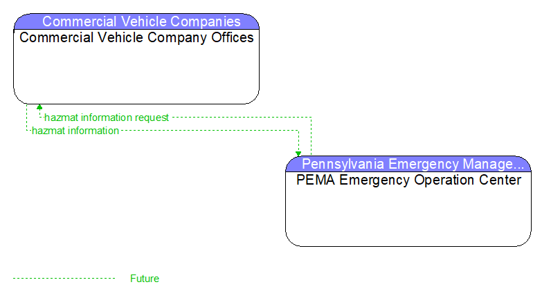 Commercial Vehicle Company Offices to PEMA Emergency Operation Center Interface Diagram