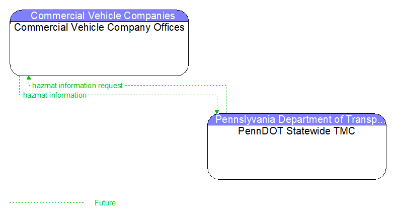 Commercial Vehicle Company Offices to PennDOT Statewide TMC Interface Diagram