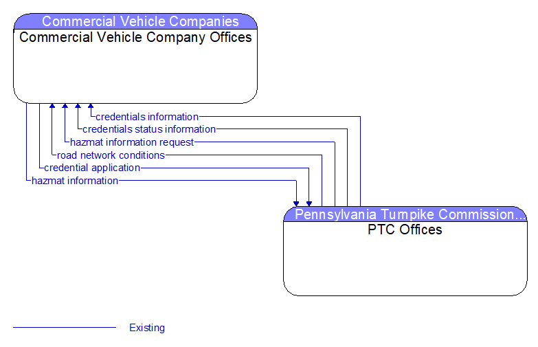 Commercial Vehicle Company Offices to PTC Offices Interface Diagram