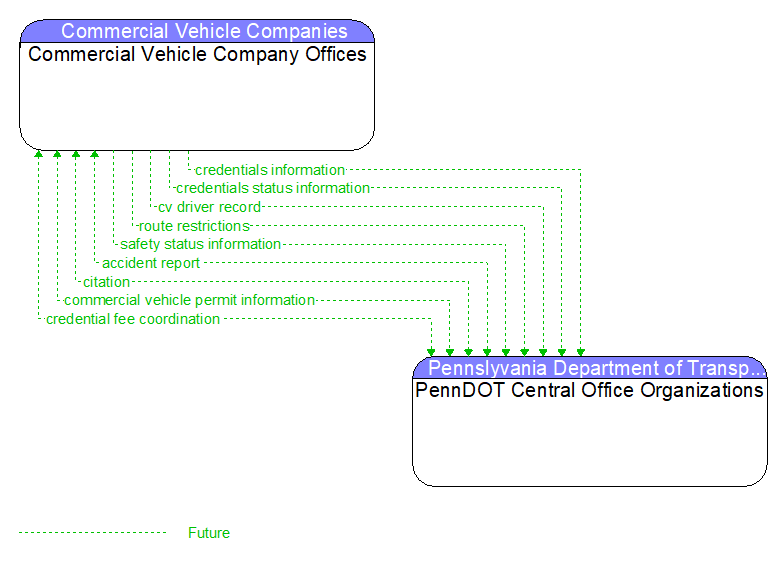 Commercial Vehicle Company Offices to PennDOT Central Office Organizations Interface Diagram