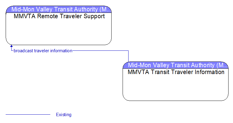 MMVTA Remote Traveler Support to MMVTA Transit Traveler Information Interface Diagram