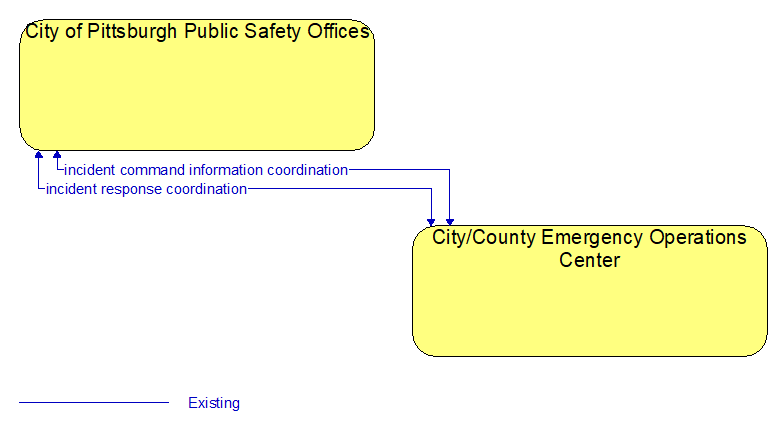 City of Pittsburgh Public Safety Offices to City/County Emergency Operations Center Interface Diagram