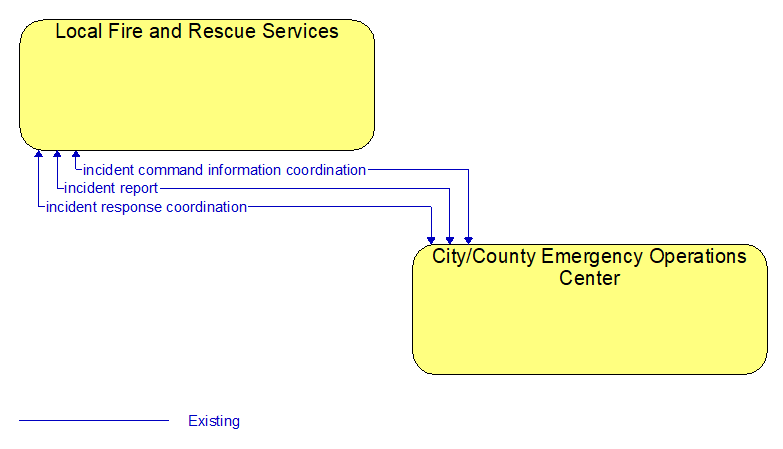 Local Fire and Rescue Services to City/County Emergency Operations Center Interface Diagram