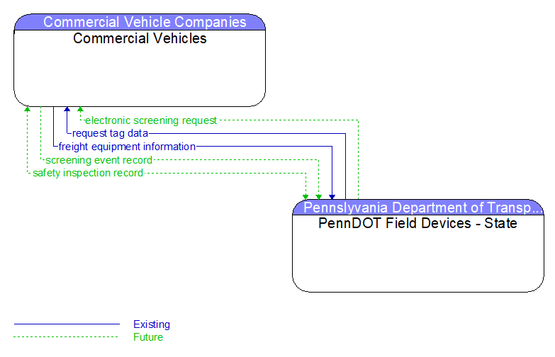 Commercial Vehicles to PennDOT Field Devices - State Interface Diagram