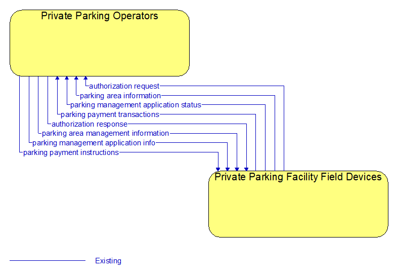 Private Parking Operators to Private Parking Facility Field Devices Interface Diagram