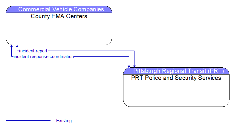 County EMA Centers to PRT Police and Security Services Interface Diagram