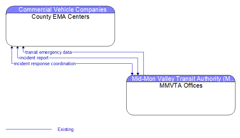County EMA Centers to MMVTA Offices Interface Diagram