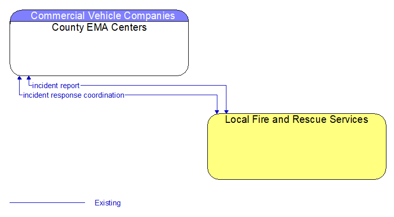 County EMA Centers to Local Fire and Rescue Services Interface Diagram