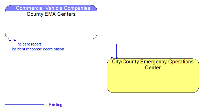 County EMA Centers to City/County Emergency Operations Center Interface Diagram