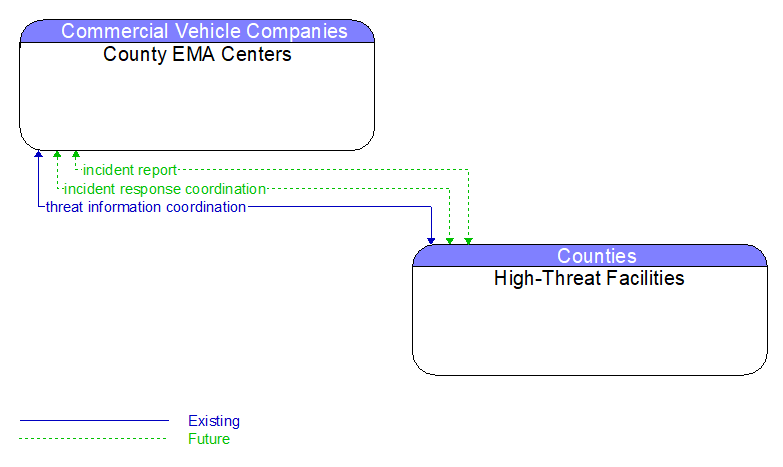 County EMA Centers to High-Threat Facilities Interface Diagram