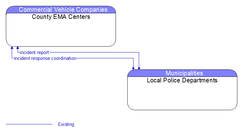 County EMA Centers to Local Police Departments Interface Diagram