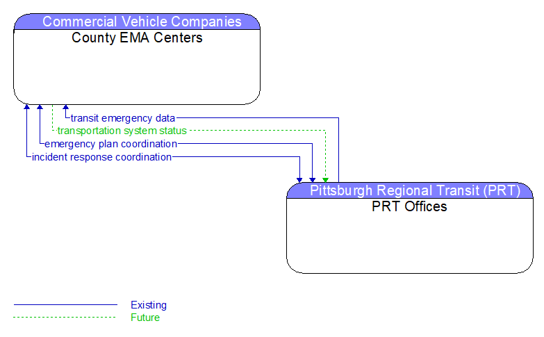 County EMA Centers to PRT Offices Interface Diagram
