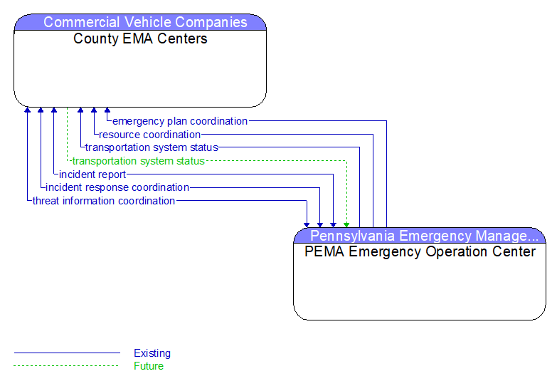 County EMA Centers to PEMA Emergency Operation Center Interface Diagram