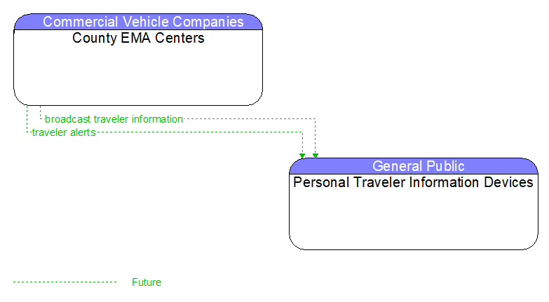 County EMA Centers to Personal Traveler Information Devices Interface Diagram