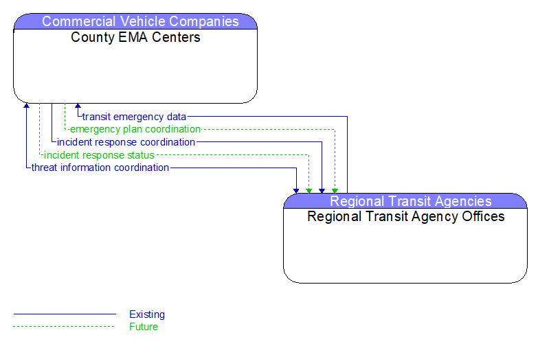 County EMA Centers to Regional Transit Agency Offices Interface Diagram