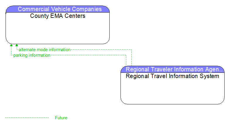 County EMA Centers to Regional Travel Information System Interface Diagram