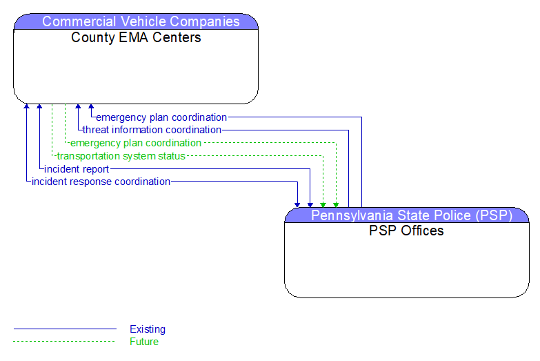 County EMA Centers to PSP Offices Interface Diagram