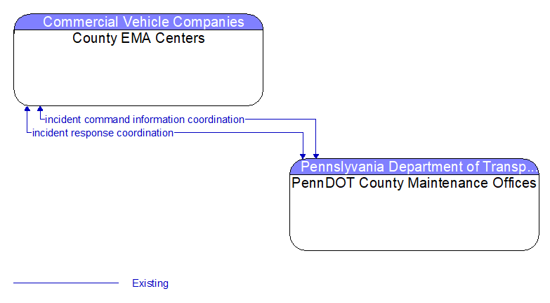 County EMA Centers to PennDOT County Maintenance Offices Interface Diagram