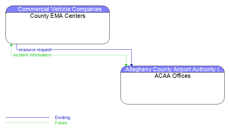 County EMA Centers to ACAA Offices Interface Diagram
