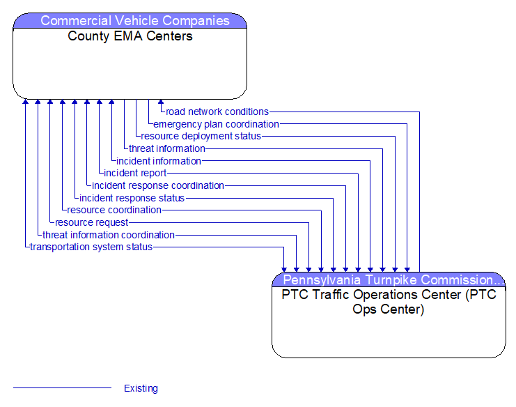 County EMA Centers to PTC Traffic Operations Center (PTC Ops Center) Interface Diagram