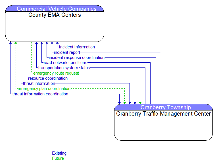 County EMA Centers to Cranberry Traffic Management Center Interface Diagram