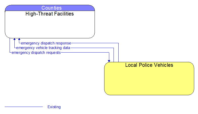 High-Threat Facilities to Local Police Vehicles Interface Diagram