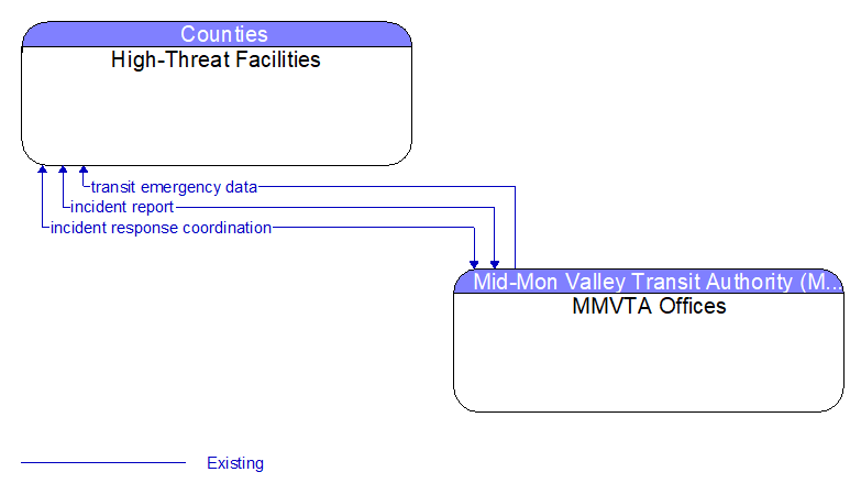 High-Threat Facilities to MMVTA Offices Interface Diagram