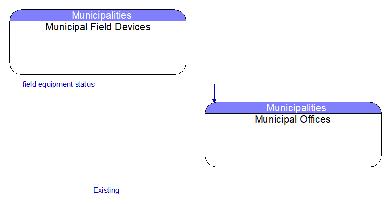 Municipal Field Devices to Municipal Offices Interface Diagram