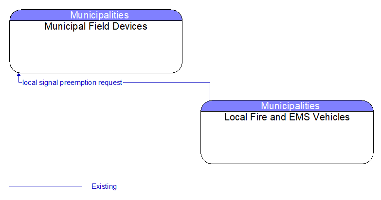 Municipal Field Devices to Local Fire and EMS Vehicles Interface Diagram