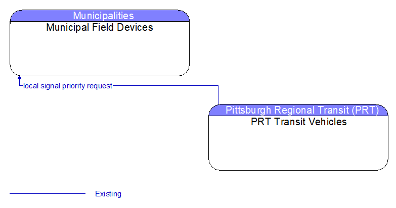 Municipal Field Devices to PRT Transit Vehicles Interface Diagram
