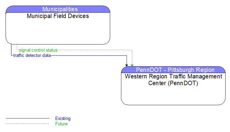 Municipal Field Devices to Western Region Traffic Management Center (PennDOT) Interface Diagram