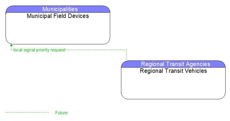 Municipal Field Devices to Regional Transit Vehicles Interface Diagram