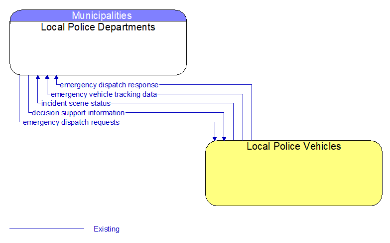 Local Police Departments to Local Police Vehicles Interface Diagram