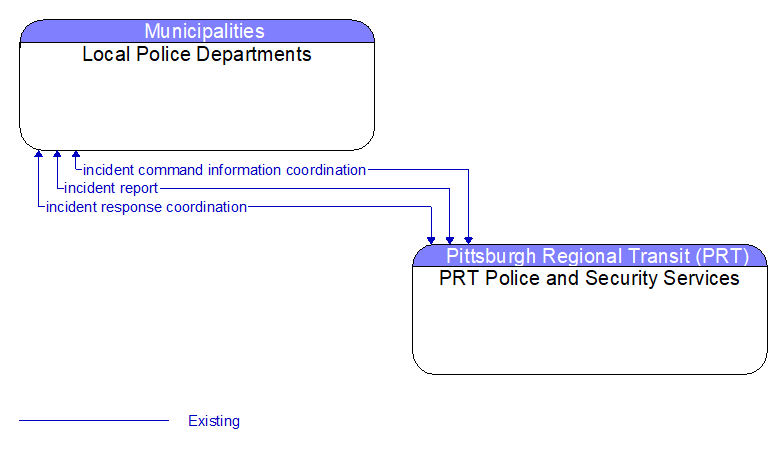 Local Police Departments to PRT Police and Security Services Interface Diagram