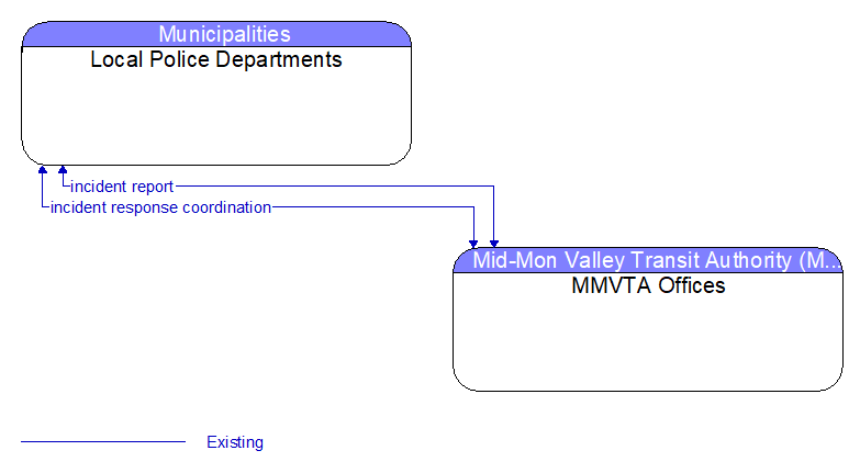 Local Police Departments to MMVTA Offices Interface Diagram